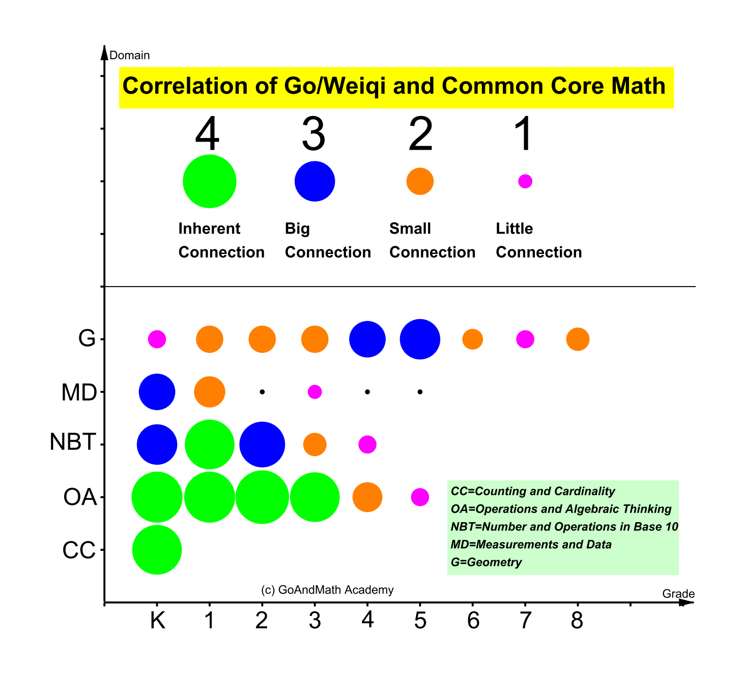 Correlation of Go and Common Core Standards in domains