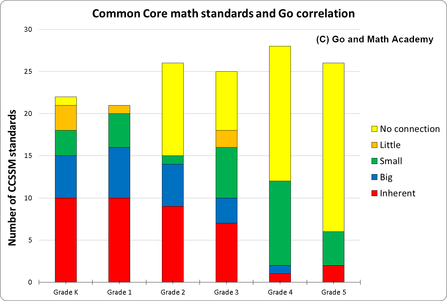 Correlation of Go and Standards in K to 3