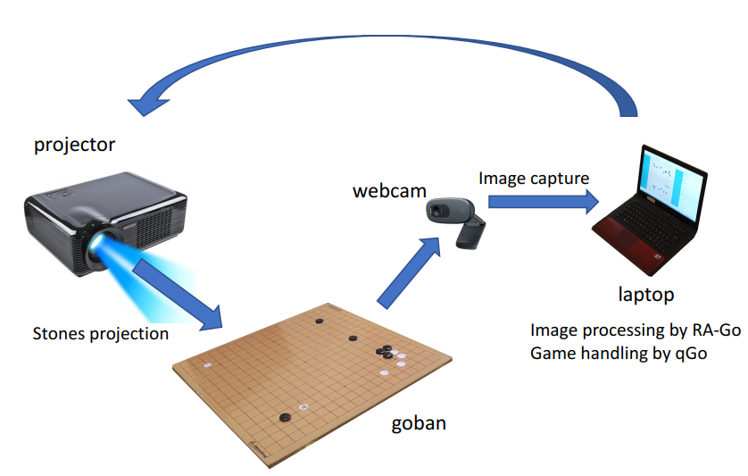 System structure