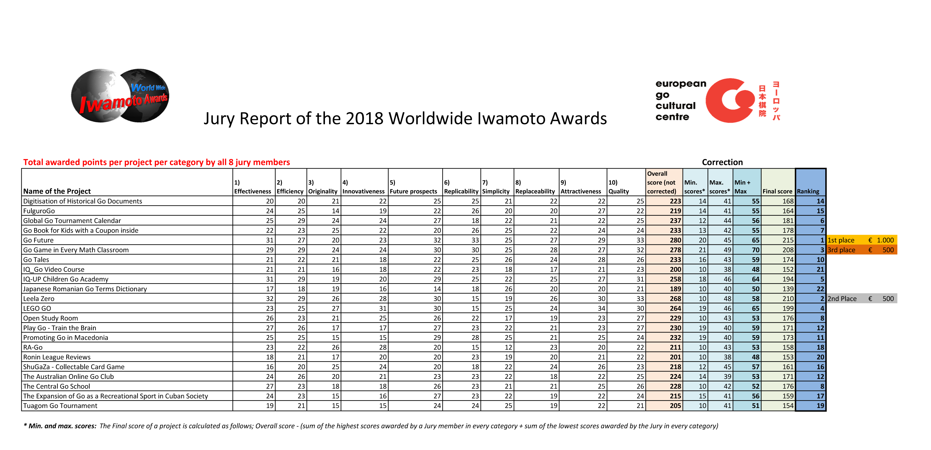 Final Score World Wide Iwamoto Award 2018